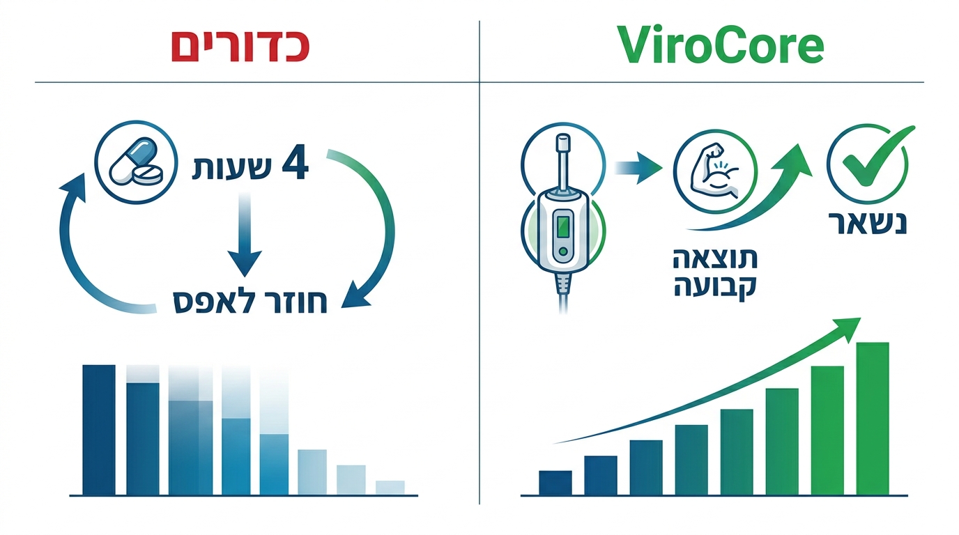 כדורים נגמרים vs ViroCore תוצאה קבועה